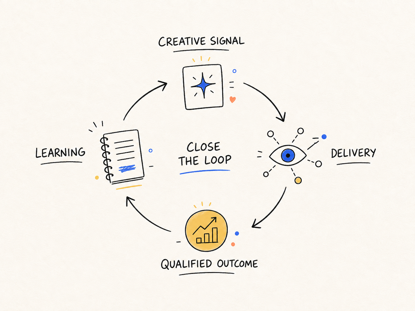 Circular measurement loop from creative signal to delivery to business outcome to learning