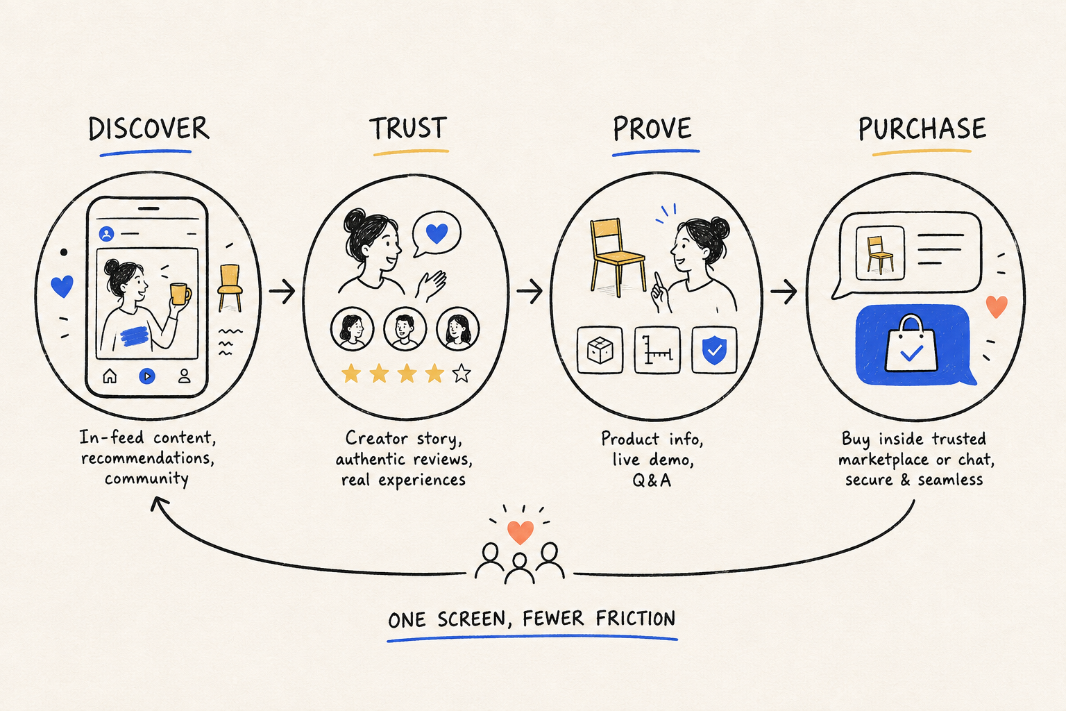 Hand-drawn closed-loop commerce journey from discover to trust, prove, and purchase