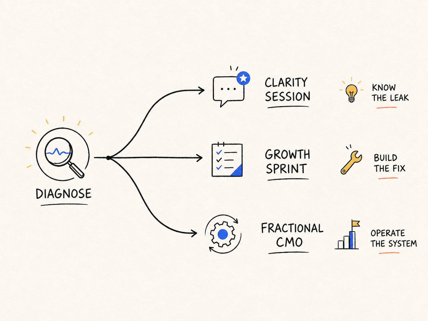 Doodle decision map branching from diagnose to clarity session, growth sprint, or Fractional CMO