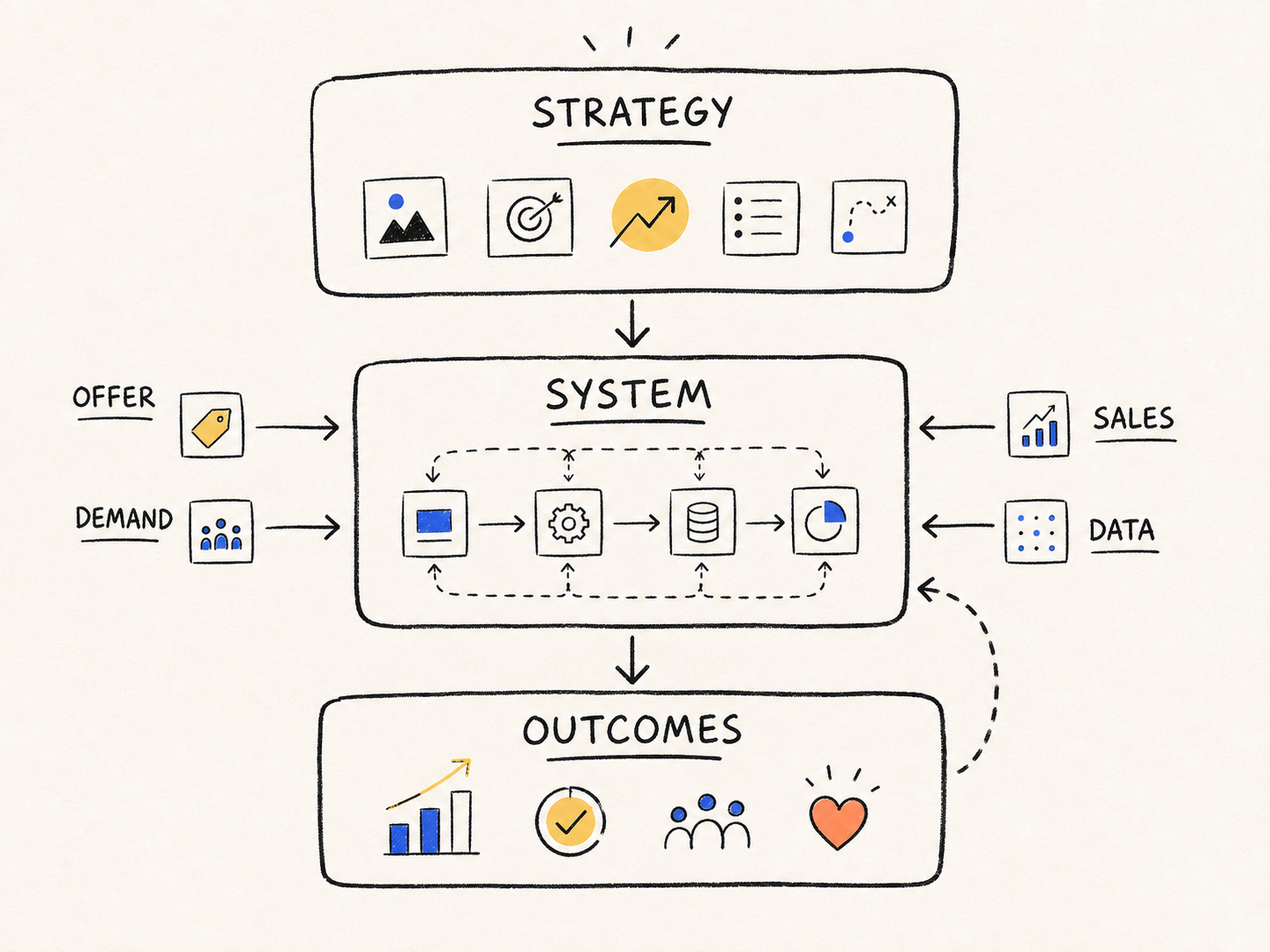 Doodle diagram showing strategy flowing into a system and commercial outcomes, supported by offer, demand, sales, and data